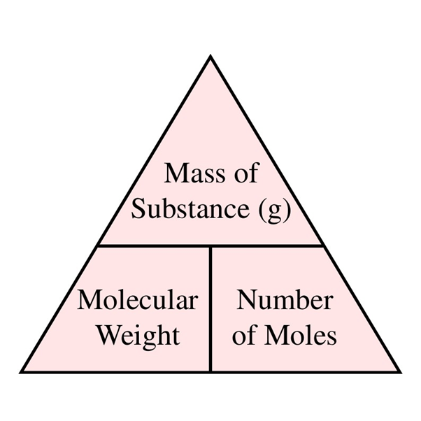 4 Significant Ways To Calculate Molarity